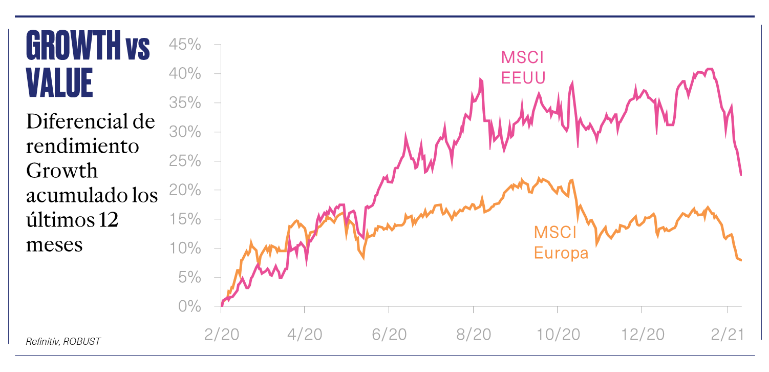 growth value ES FEB 21