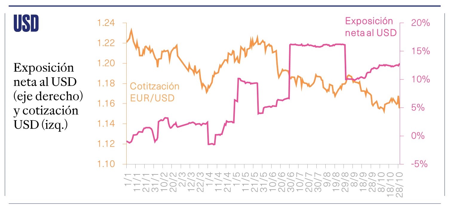exposición usd oct21