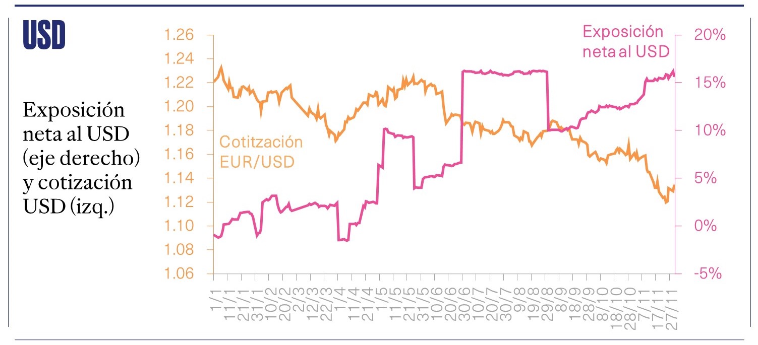 exposición USD