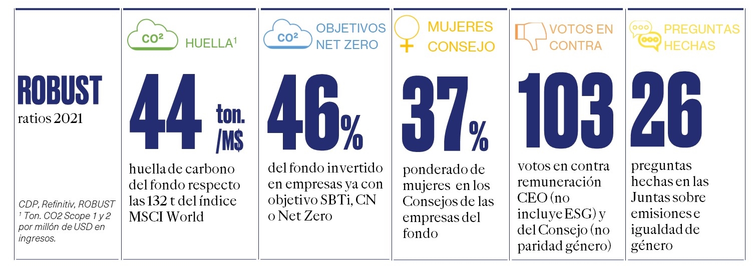 ratios ESG 21